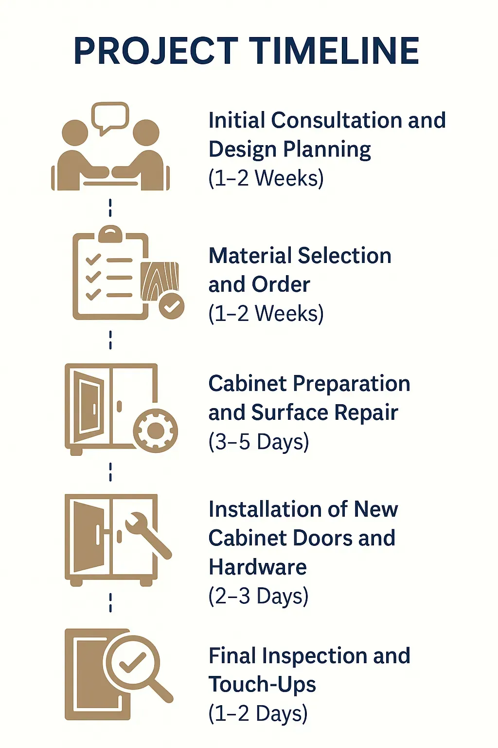 Infographic illustrating a five-step timeline for cabinet refacing in Lawrenceburg KY showing consultation, material selection, preparation, installation, and inspection.