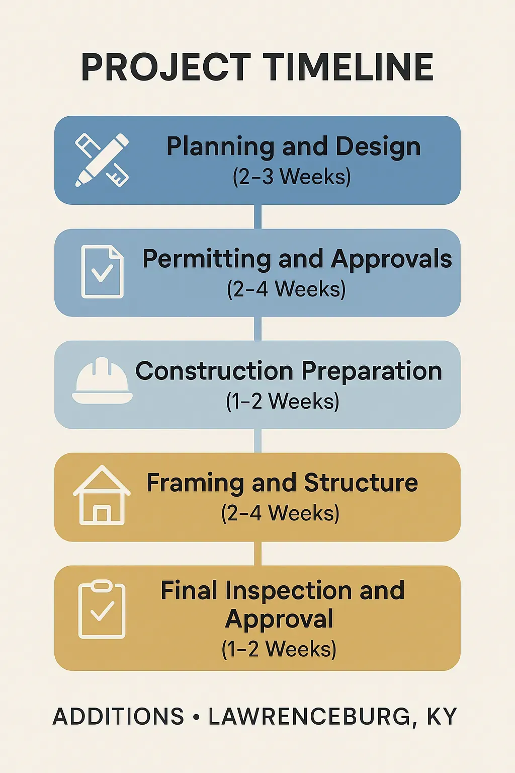 Infographic depicting five-step project timeline for Additions in Lawrenceburg KY including planning and design to final inspection.