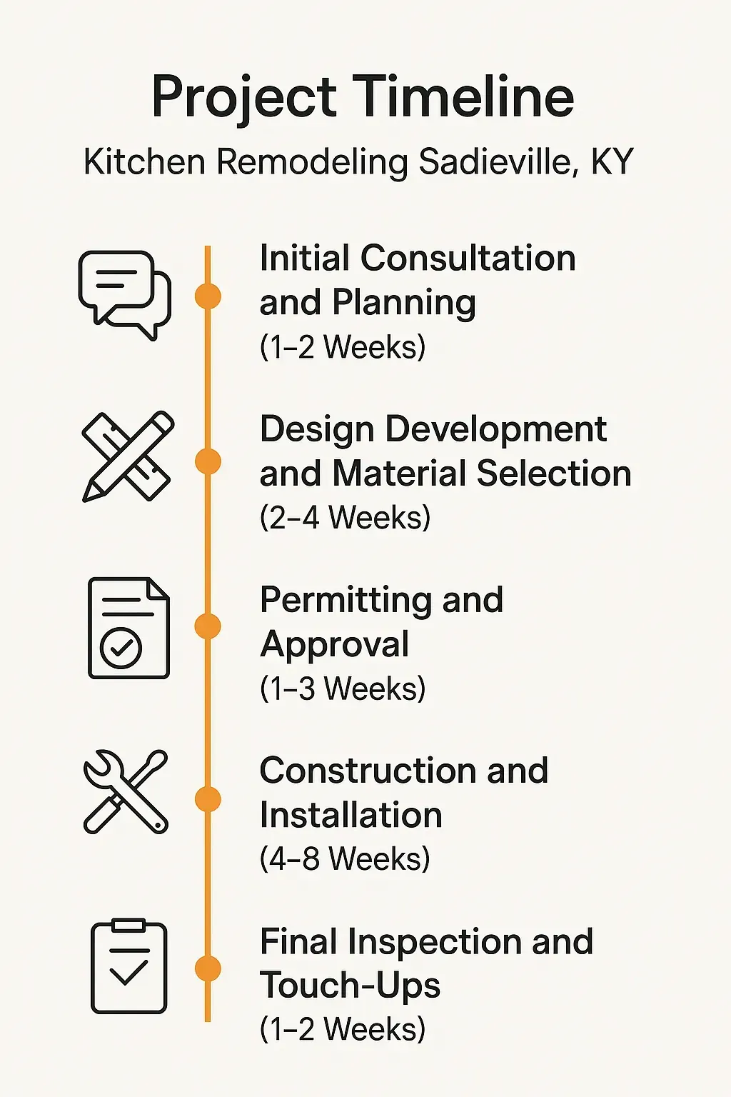 Infographic representing a five-step kitchen remodeling timeline for Sadieville KY with clear visuals and minimal text