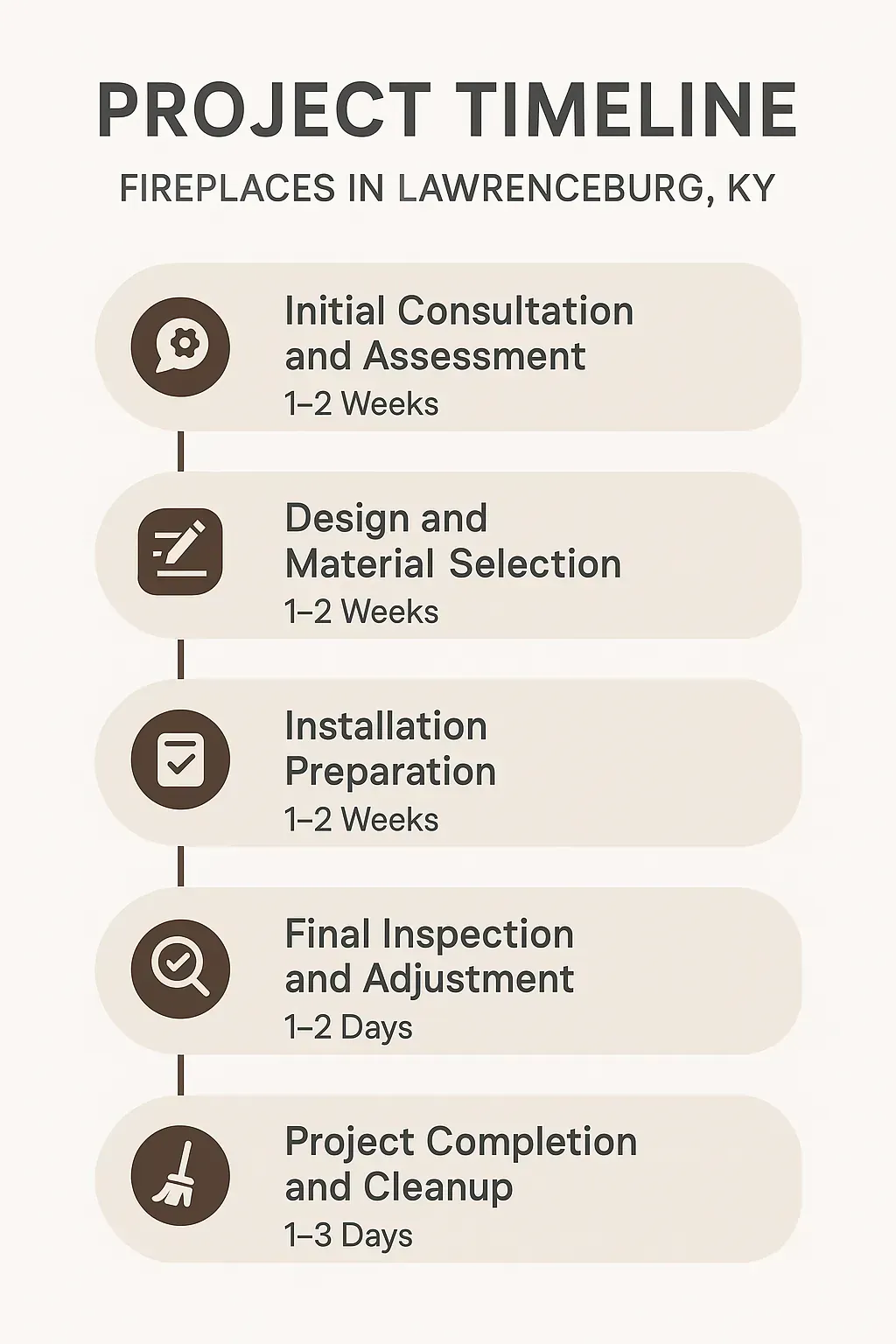 Infographic showing a five-step project timeline for fireplaces in Lawrenceburg KY, featuring clear visuals and minimal text.