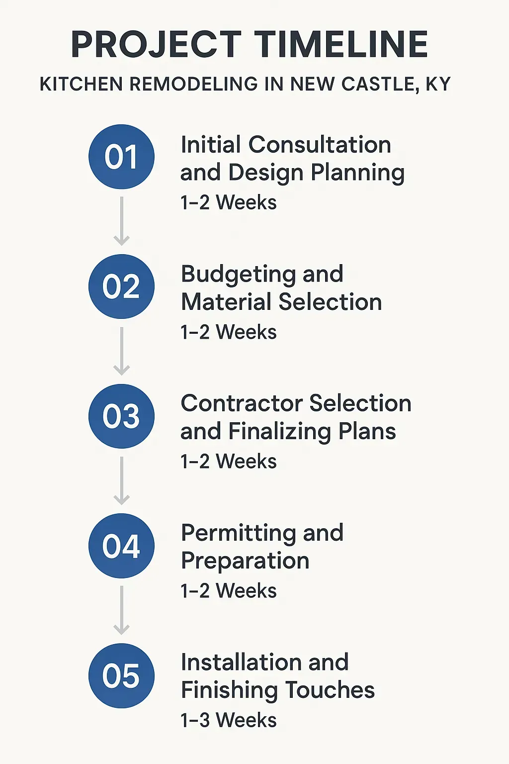 Infographic depicting a five-step kitchen remodeling timeline in New Castle KY from consultation to installation.