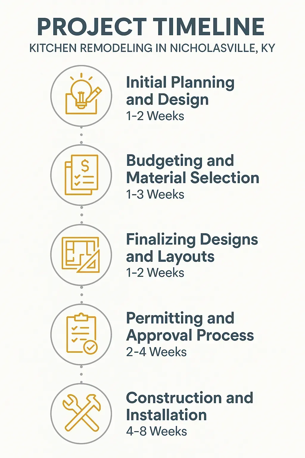Infographic illustrating a five-step kitchen remodeling timeline for Nicholasville KY from planning to installation.