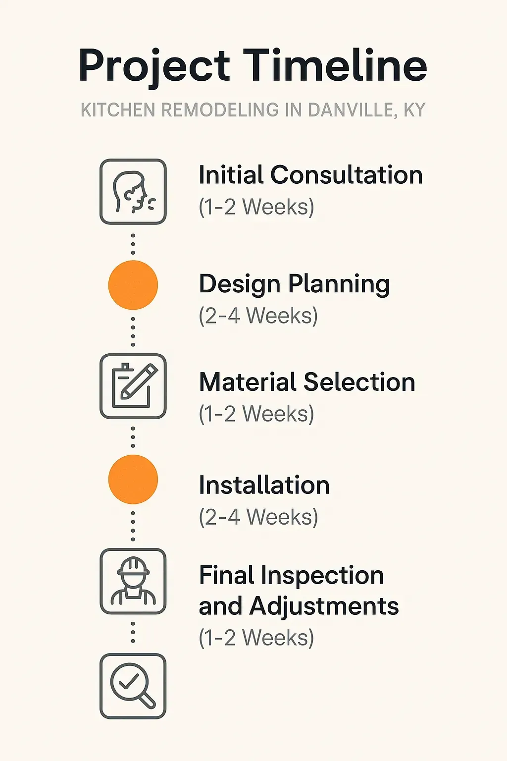 Infographic showing a five-step kitchen remodeling timeline featuring consultation, design, selection, installation, and inspection.