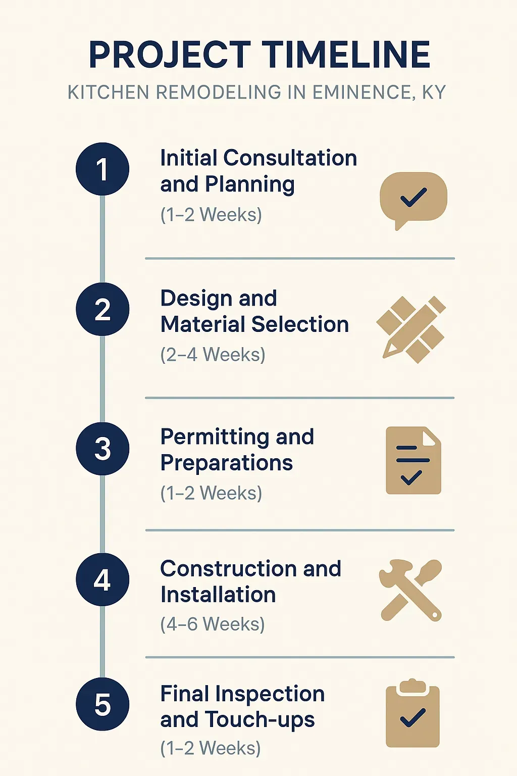Infographic detailing the five-step kitchen remodeling project timeline for Eminence KY: consultation, design, permitting, construction, inspection.