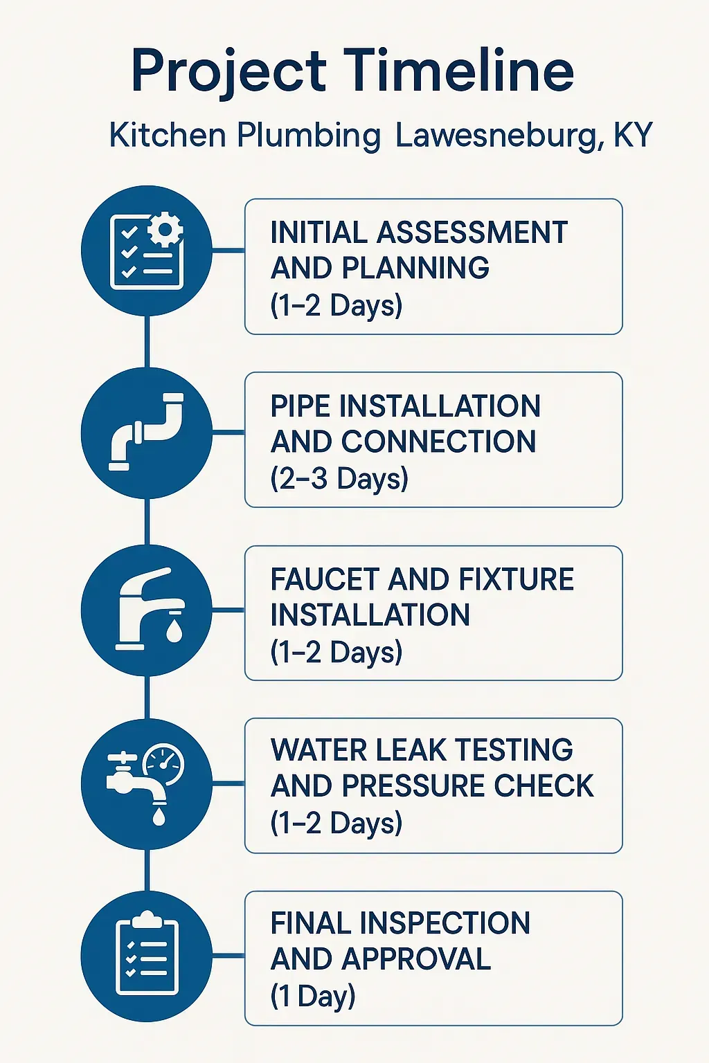 Infographic illustrating the five-step project timeline for Kitchen Plumbing in Lawrenceburg KY with clear visuals and minimal text.