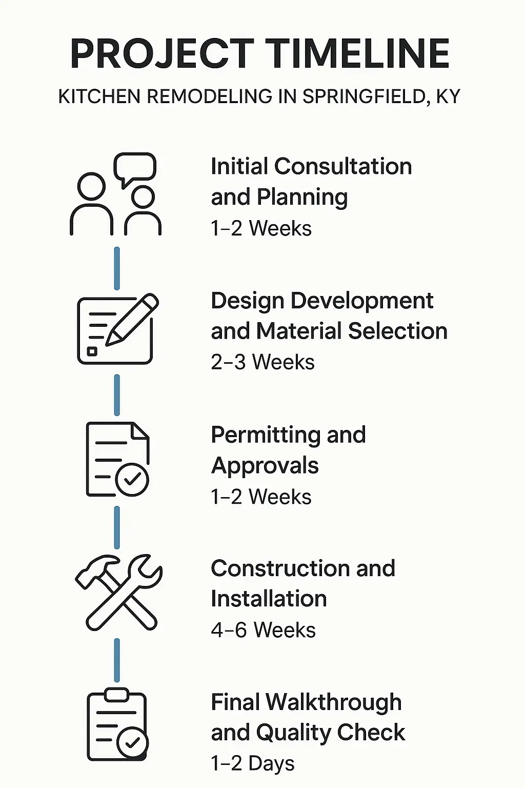 Infographic depicting a five-step kitchen remodeling timeline for Springfield KY highlighting consultation to final walkthrough.