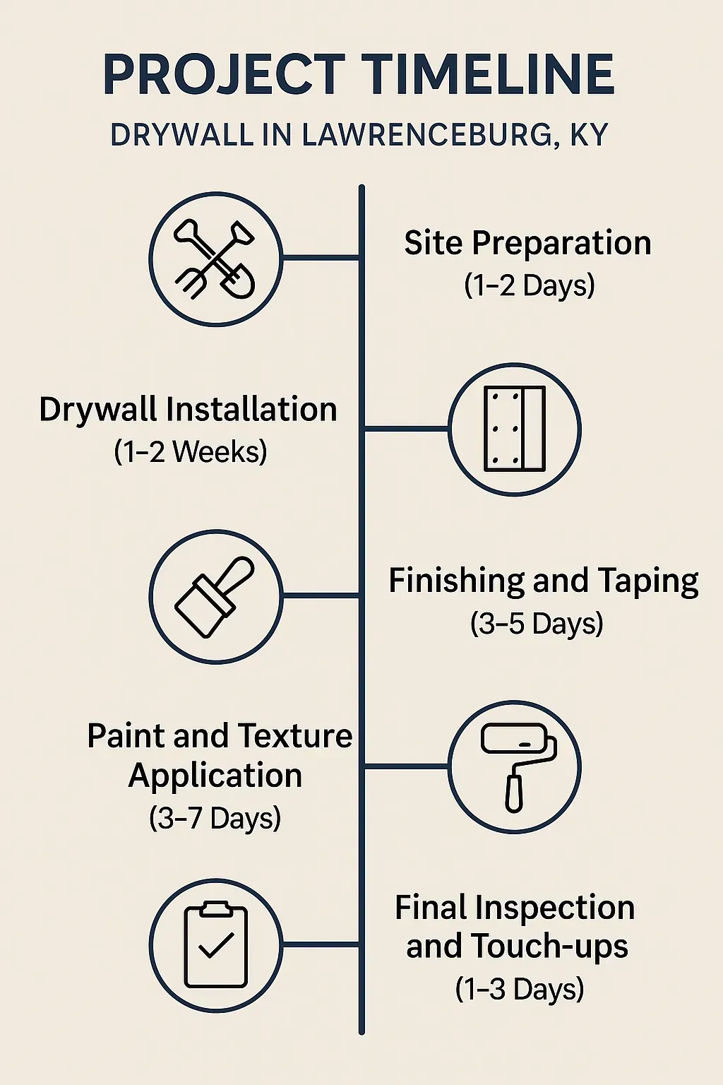 Infographic showing five-step project timeline for drywall installation in Lawrenceburg KY with clear visuals and minimal text.