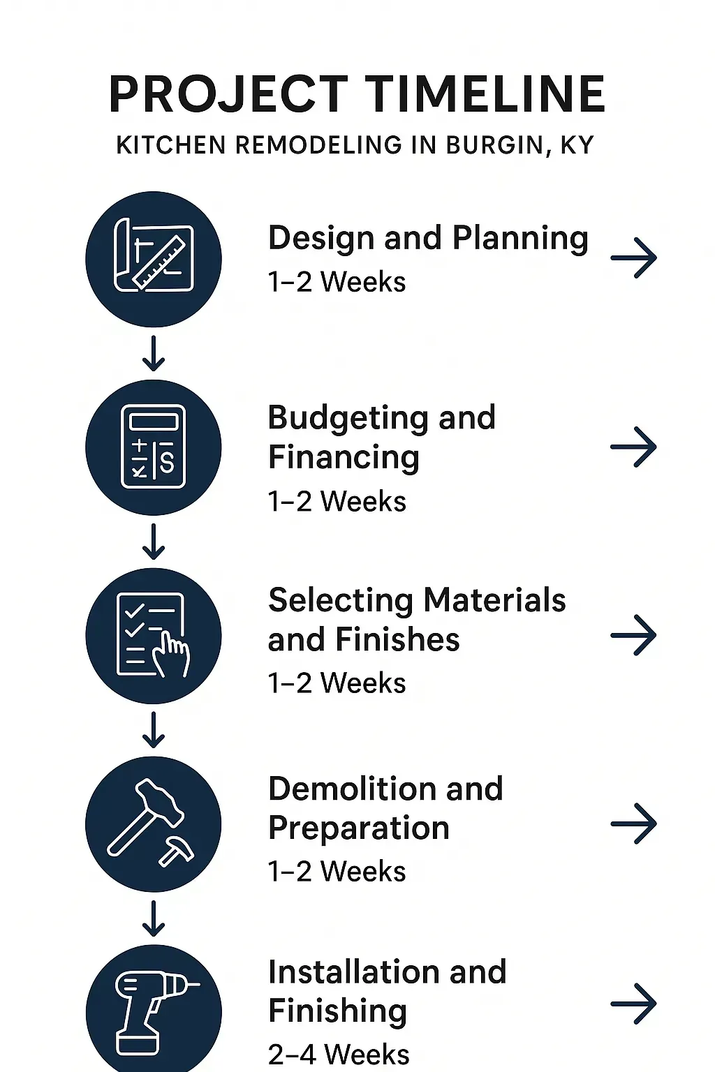 Infographic depicting a five-step kitchen remodeling timeline for Burgin KY with clear visual elements and minimal text.