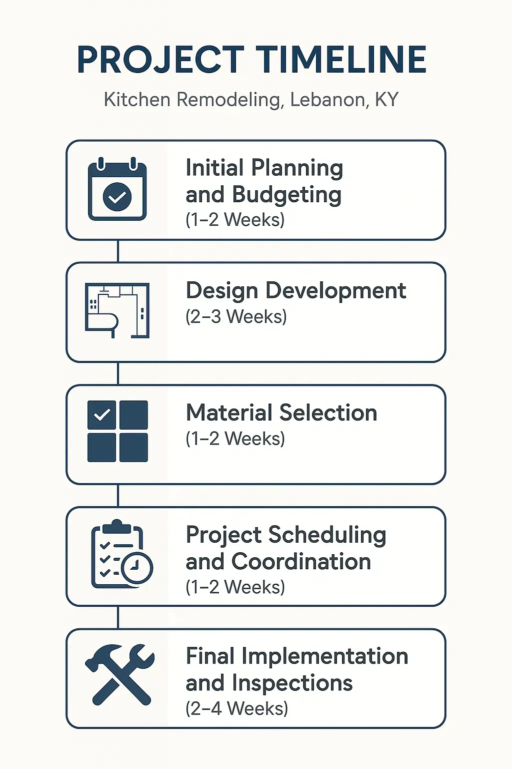 Infographic illustrating a five-step kitchen remodeling timeline in Lebanon KY from planning to final inspections