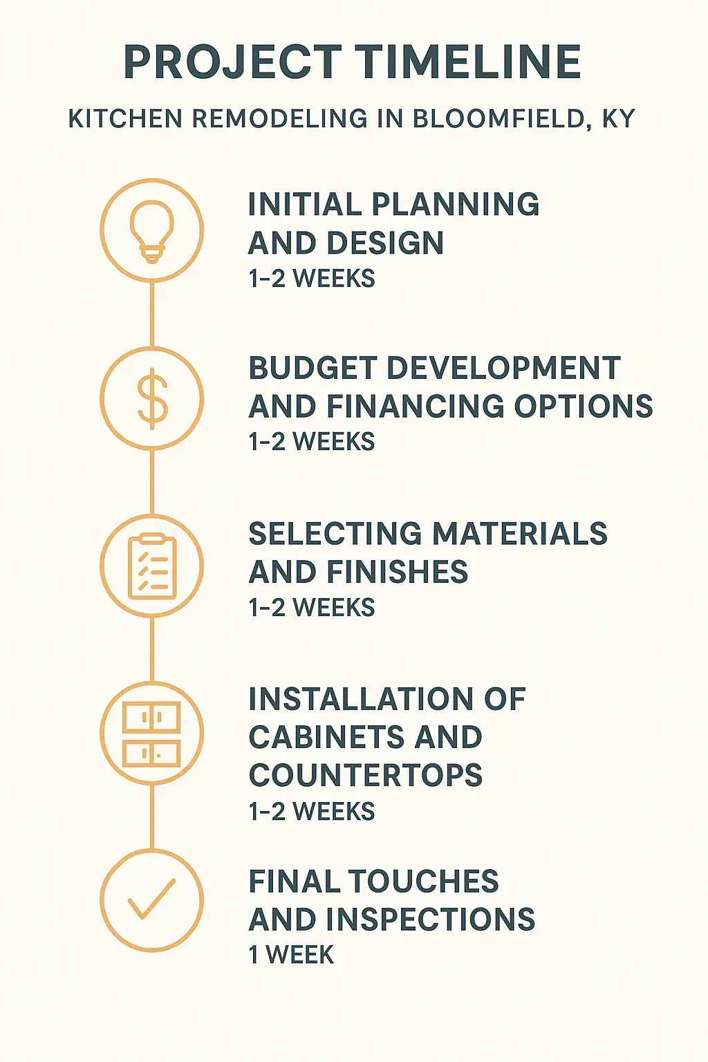 Infographic showing five-step kitchen remodeling timeline for Bloomfield KY: planning, budgeting, materials, installation, inspections.