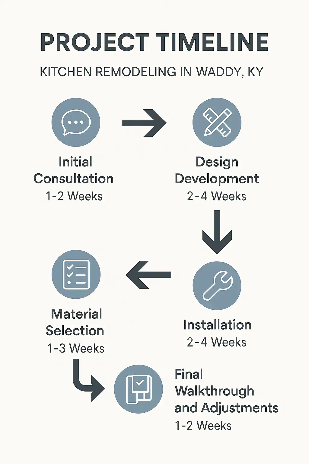 Infographic showing a five-step kitchen remodeling timeline: consultation, design, material selection, installation, and walkthrough.