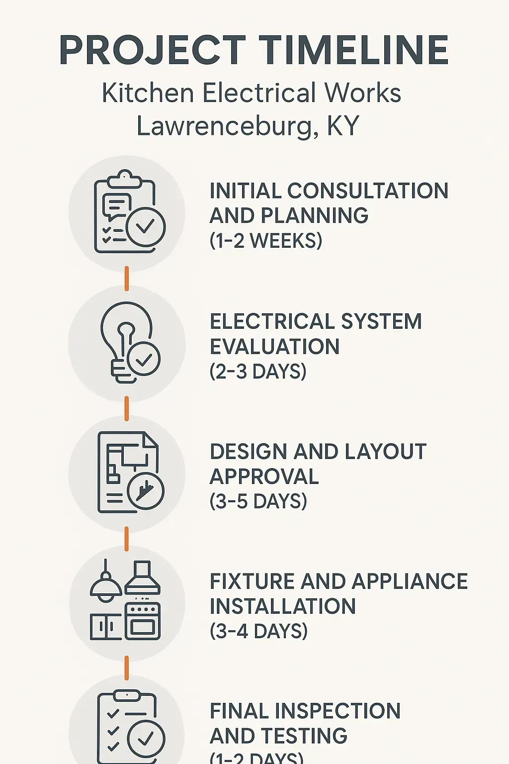 Infographic showing five-step project timeline for Kitchen Electrical Works in Lawrenceburg KY with clear visuals.