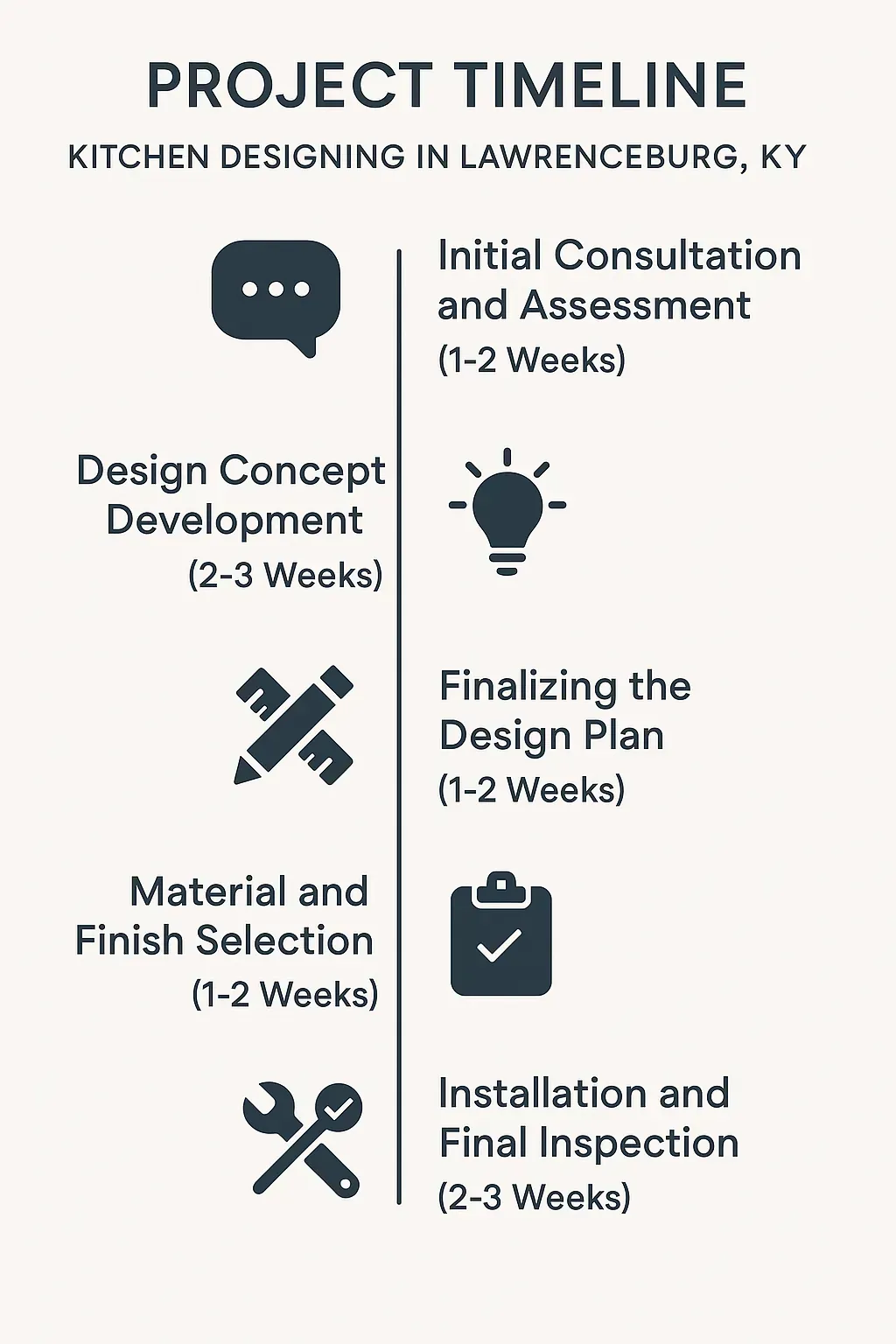 Infographic showcasing a five-step kitchen design project timeline for Lawrenceburg KY with clear visuals and minimal text.