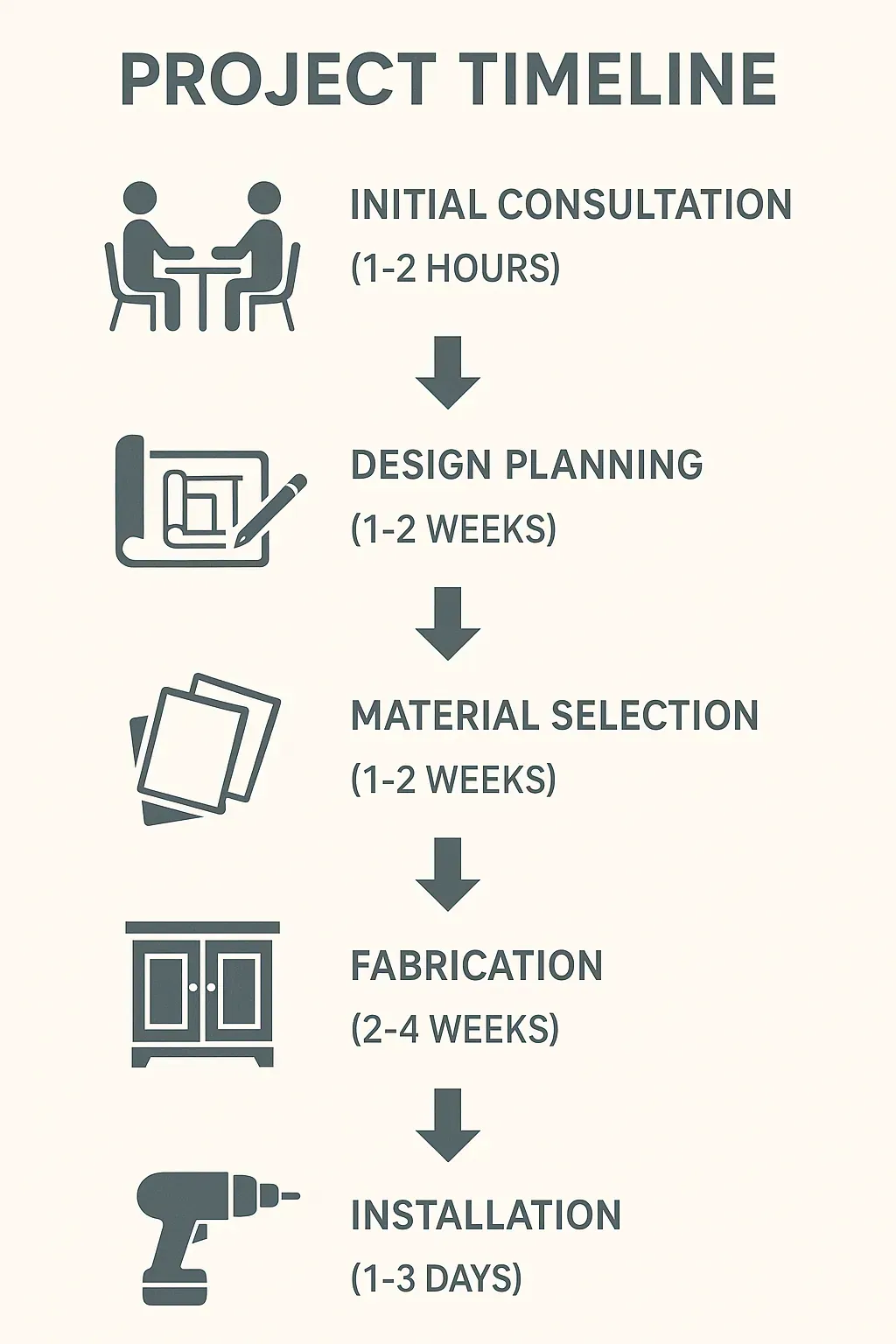 Infographic depicting a five-step project timeline for custom cabinets: consultation, design, material selection, fabrication, installation.