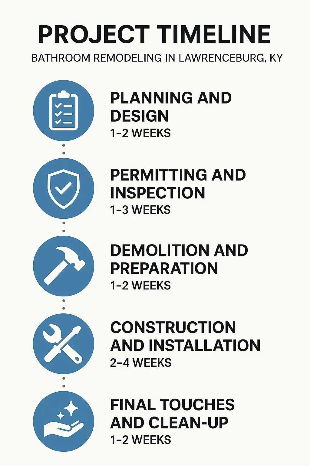 Infographic illustrating a five-step bathroom remodeling timeline for Lawrenceburg KY including planning, permitting, demolition, construction, and cleanup.