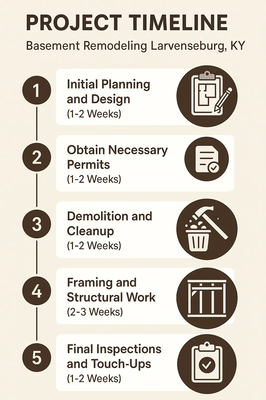 Infographic detailing a five-step basement remodeling timeline for Lawrenceburg KY with clear visuals and minimal text.