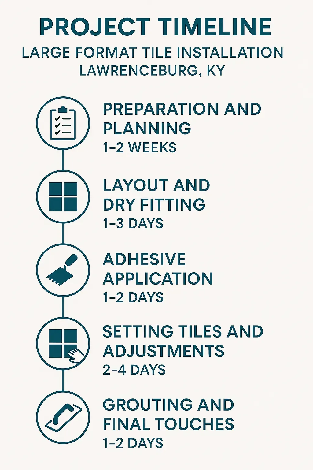 Infographic illustrating the five-step timeline for Large Format Tile Installation in Lawrenceburg KY with clear design.