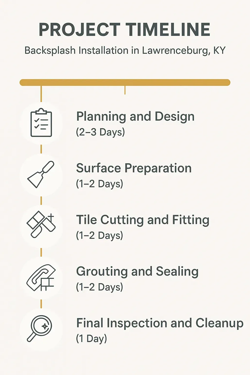 Infographic detailing a five-step project timeline for Backsplash Installation in Lawrenceburg KY with clear visuals.