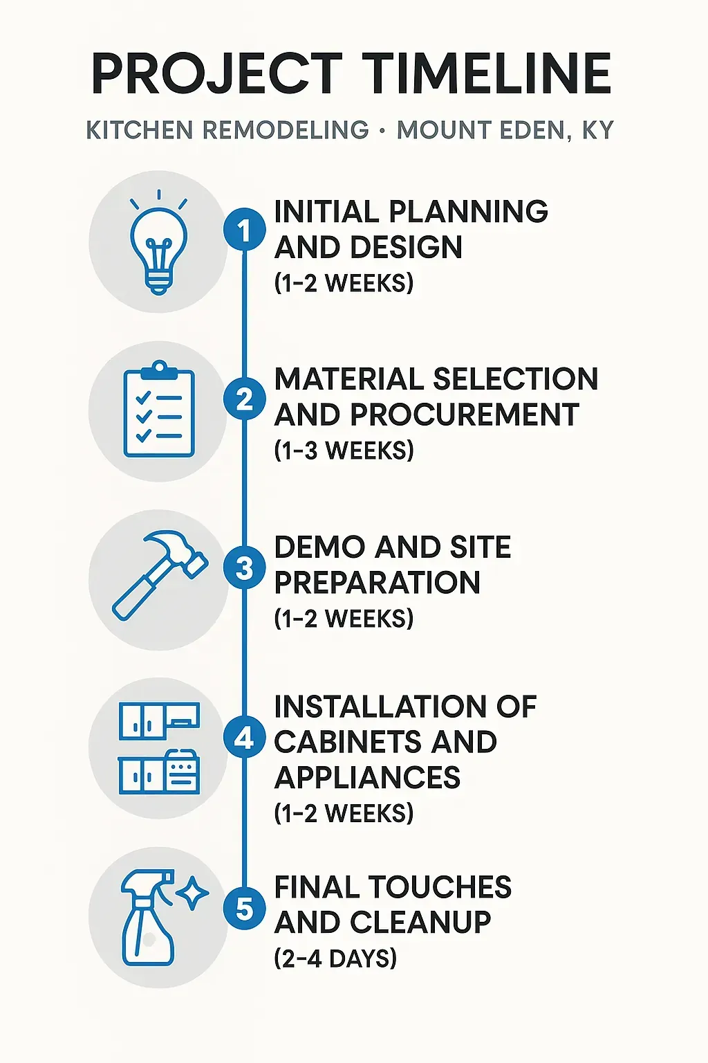 Infographic showing a five-step kitchen remodeling timeline in Mount Eden KY with planning, material selection, demo, installation, and cleanup.