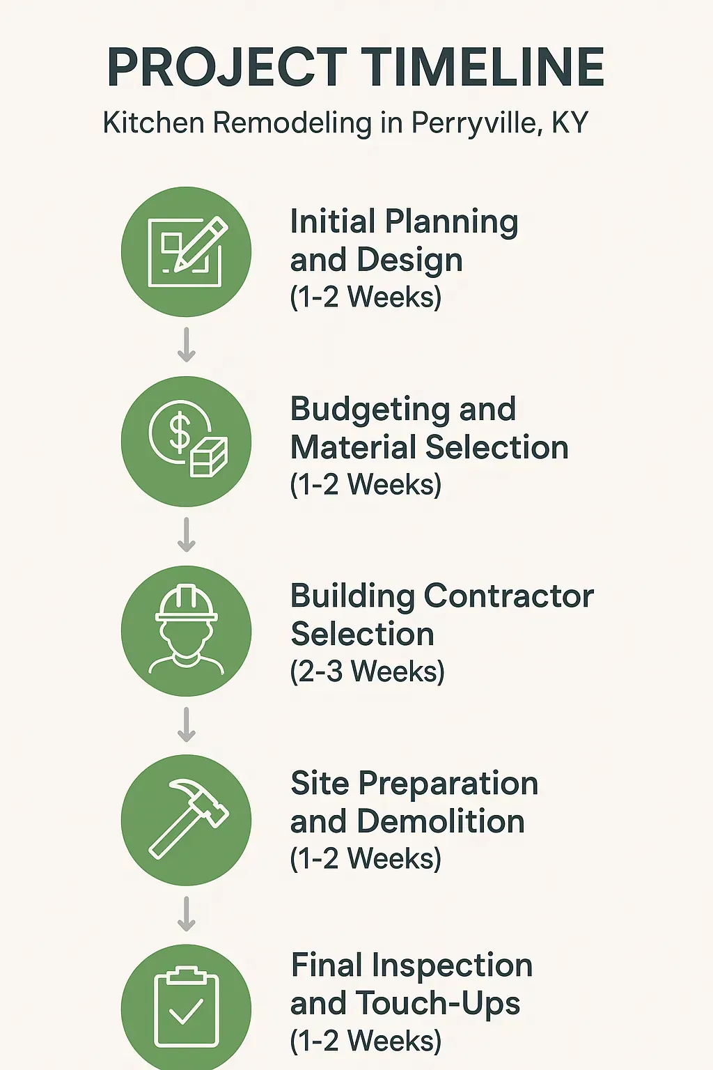 Infographic illustrating a five-step kitchen remodeling timeline for Perryville KY: planning, budgeting, contractor selection, demolition, inspection.