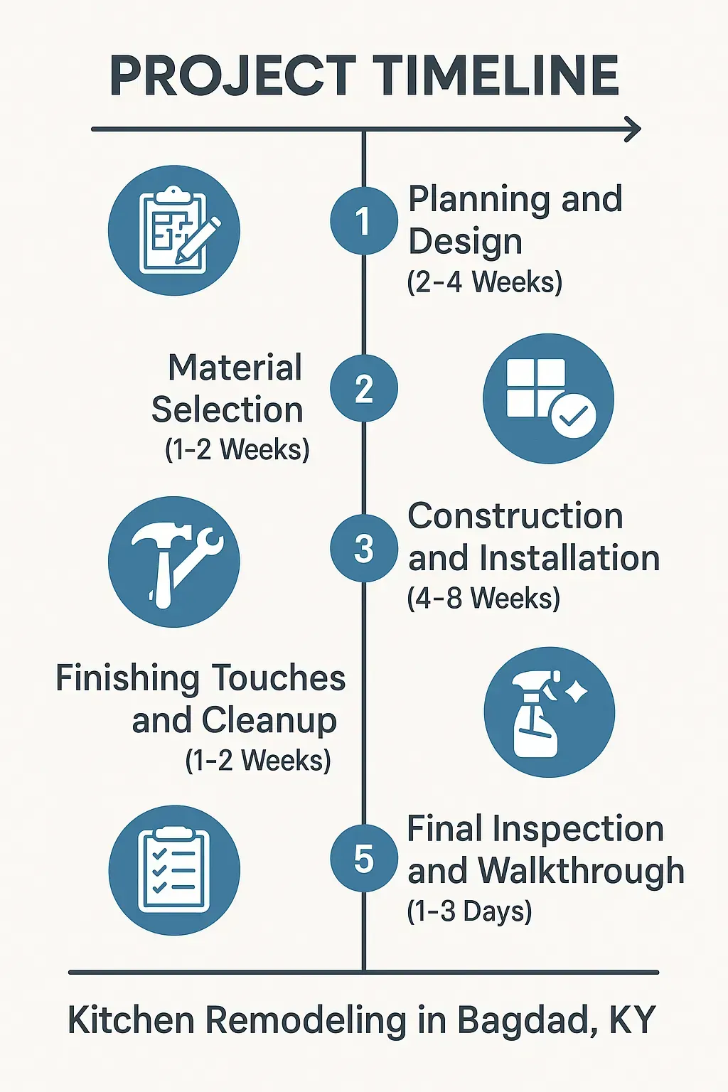 Infographic depicting a five-step kitchen remodeling timeline for Bagdad KY with clear visuals and minimal text.