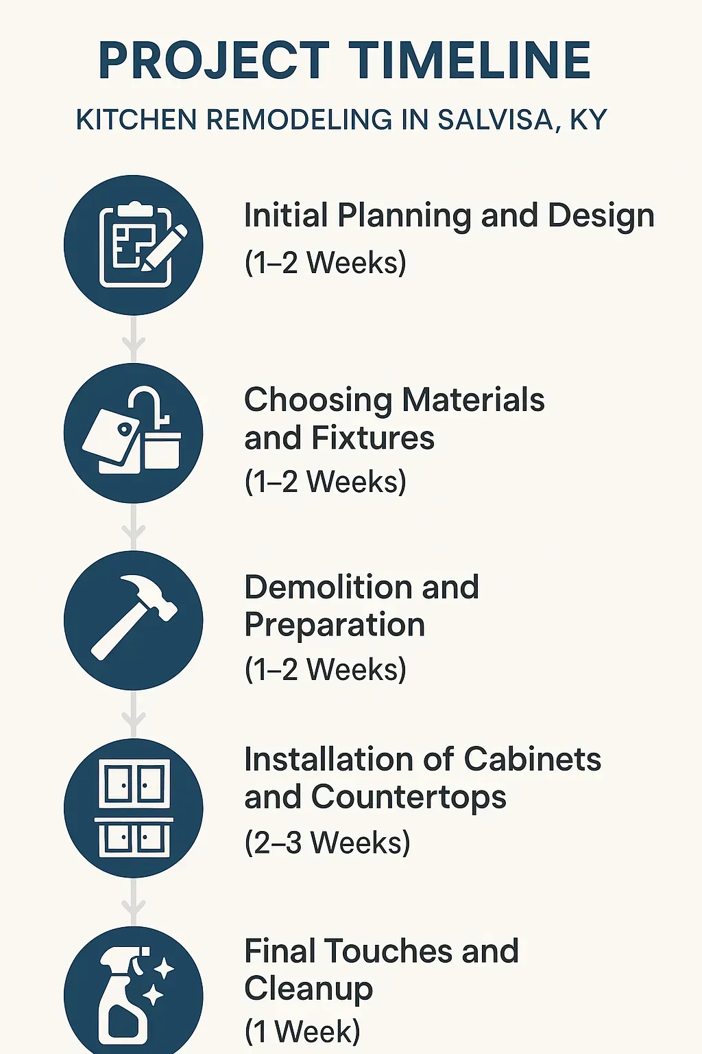 Infographic depicting a five-step Kitchen Remodeling project timeline for Salvisa KY including planning, material selection, demolition, installation, and cleanup.