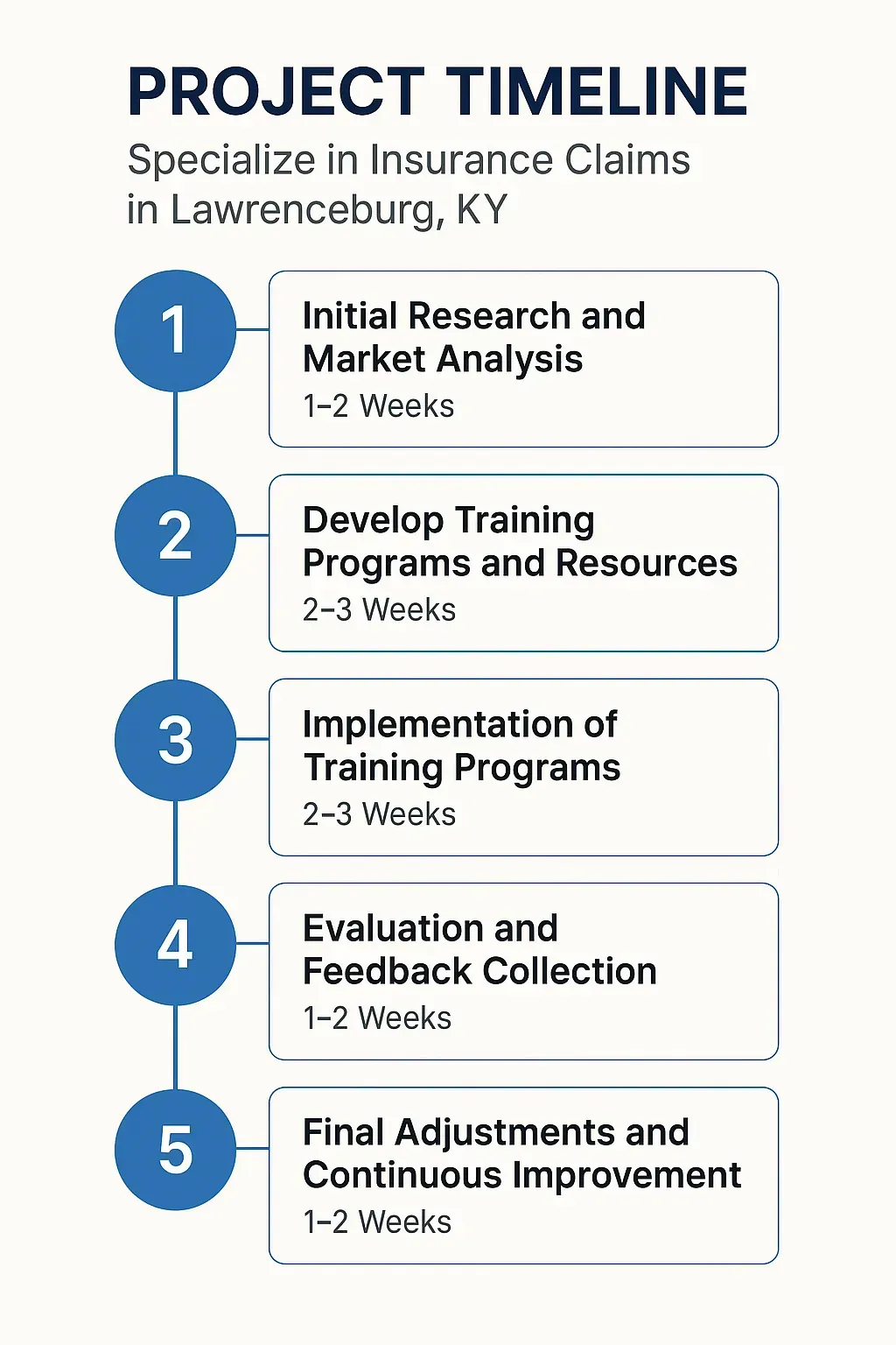 Infographic showcasing a five-step project timeline for insurance claims training in Lawrenceburg KY.