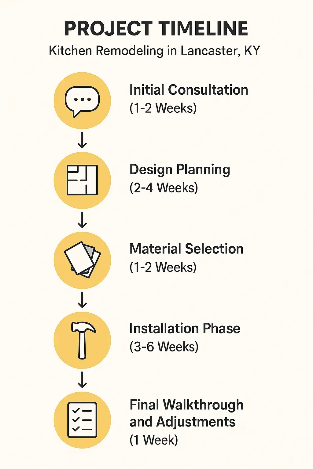 Infographic showing Kitchen Remodeling project timeline in Lancaster KY with five clear steps and minimal text.