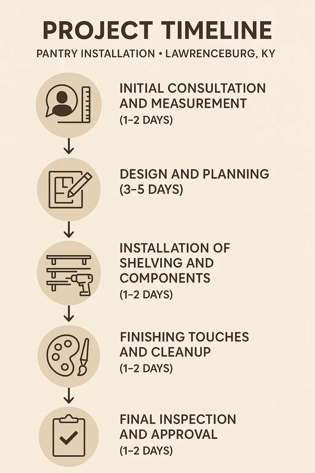 Infographic illustrating a five-step project timeline for pantry installation in Lawrenceburg KY with clear visuals.