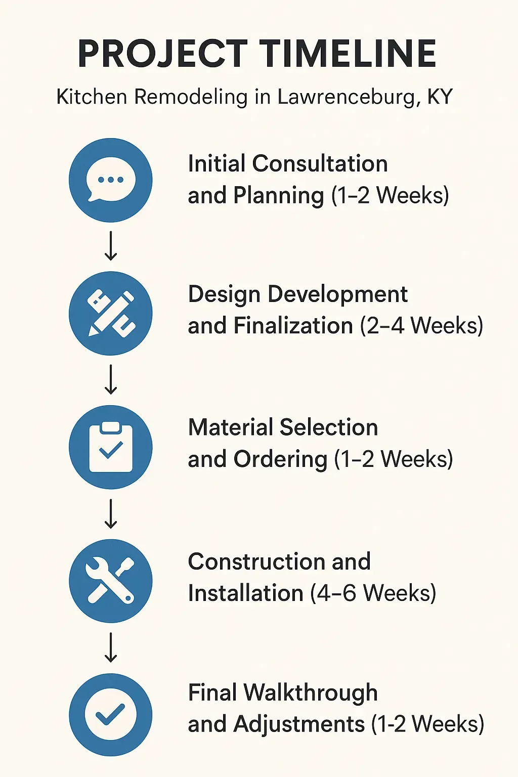 Infographic illustrating the five-step project timeline for kitchen remodeling in Lawrenceburg KY, highlighting consultations, design, material selection, construction, and walkthrough.