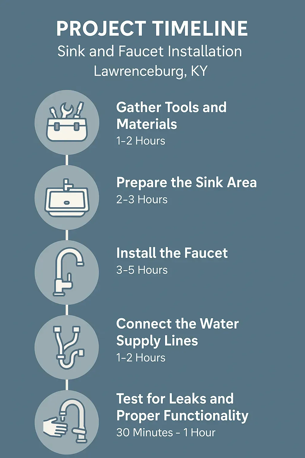 Infographic for project timeline of sink and faucet installation in Lawrenceburg KY illustrating five steps with time estimates.