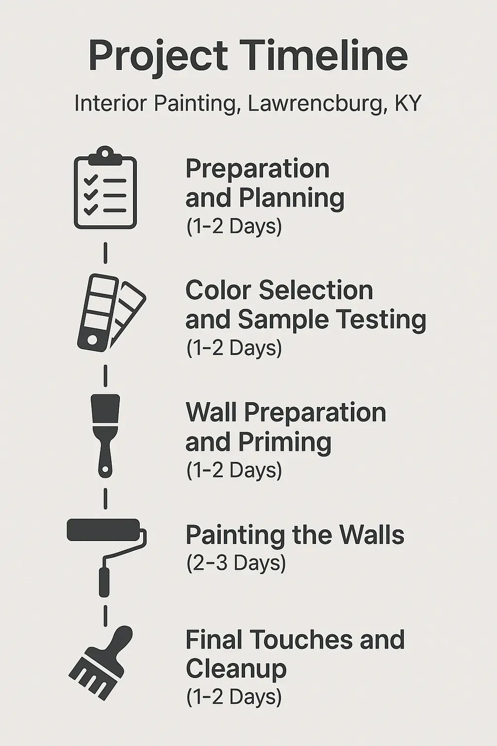 Infographic depicting five-step project timeline for interior painting in Lawrenceburg KY with clear visuals.