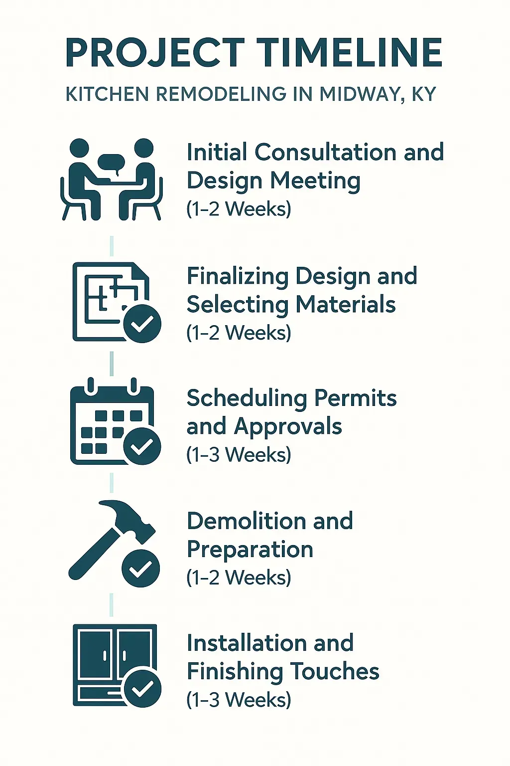 Infographic showing a five-step kitchen remodeling project timeline for Midway KY: consultation, design, permits, demolition, and installation.