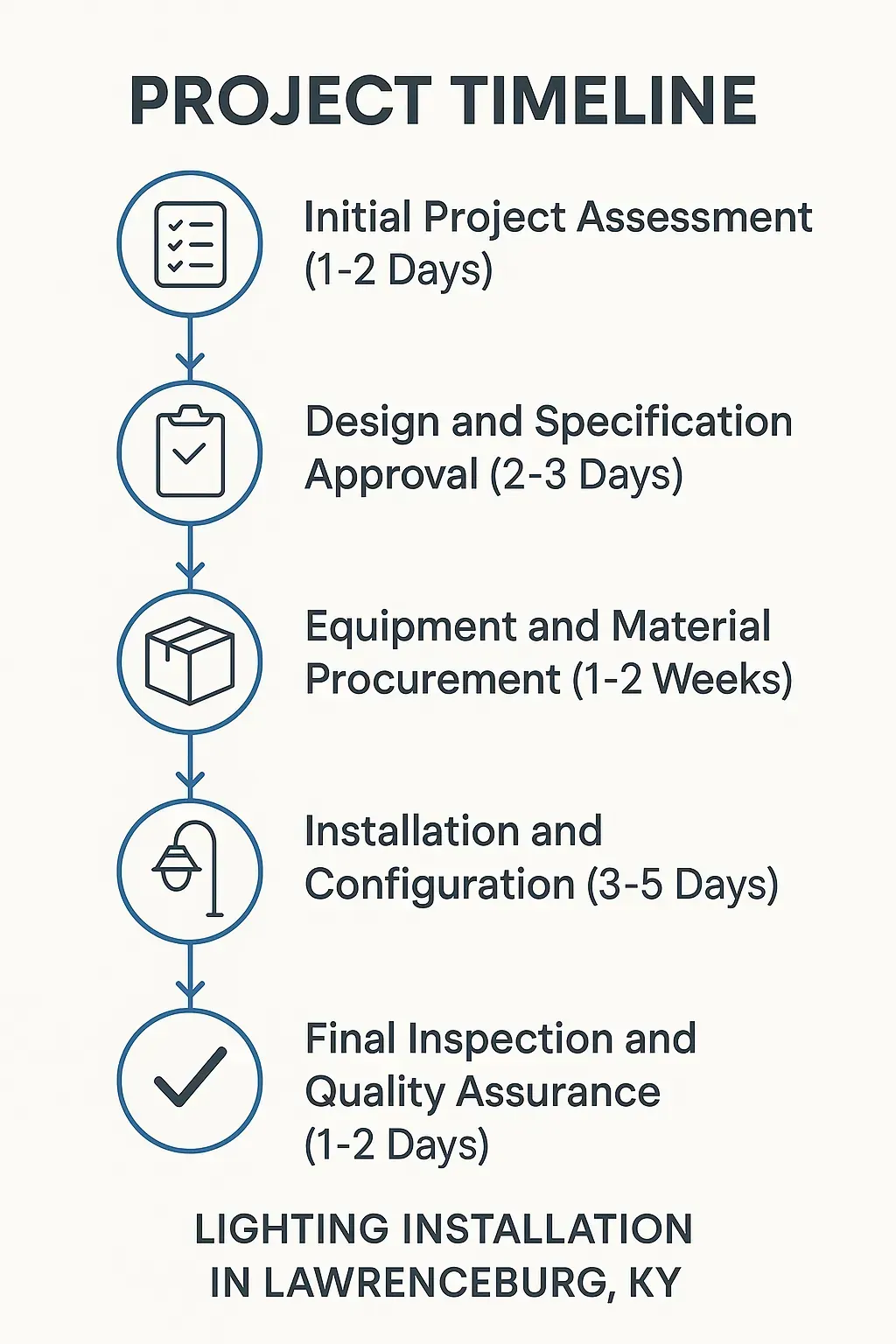 Infographic showing five-step project timeline for Lighting Installation in Lawrenceburg KY with clear design and minimal text.