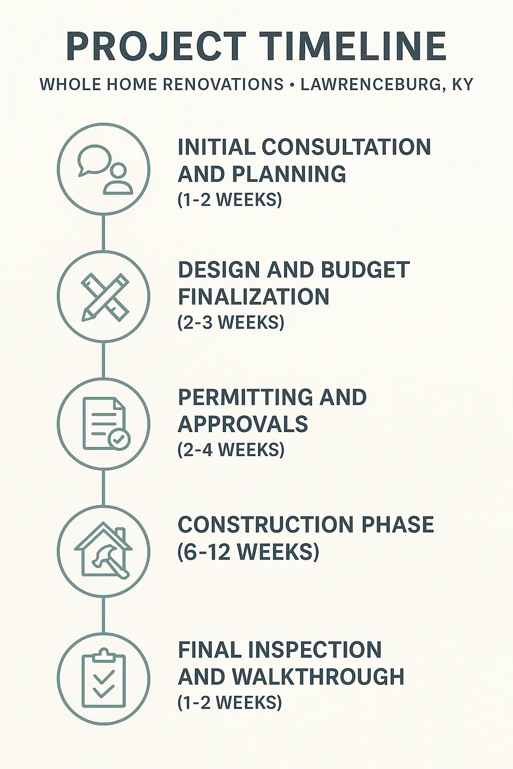 Infographic illustrating a five-step project timeline for Whole Home Renovations in Lawrenceburg KY.