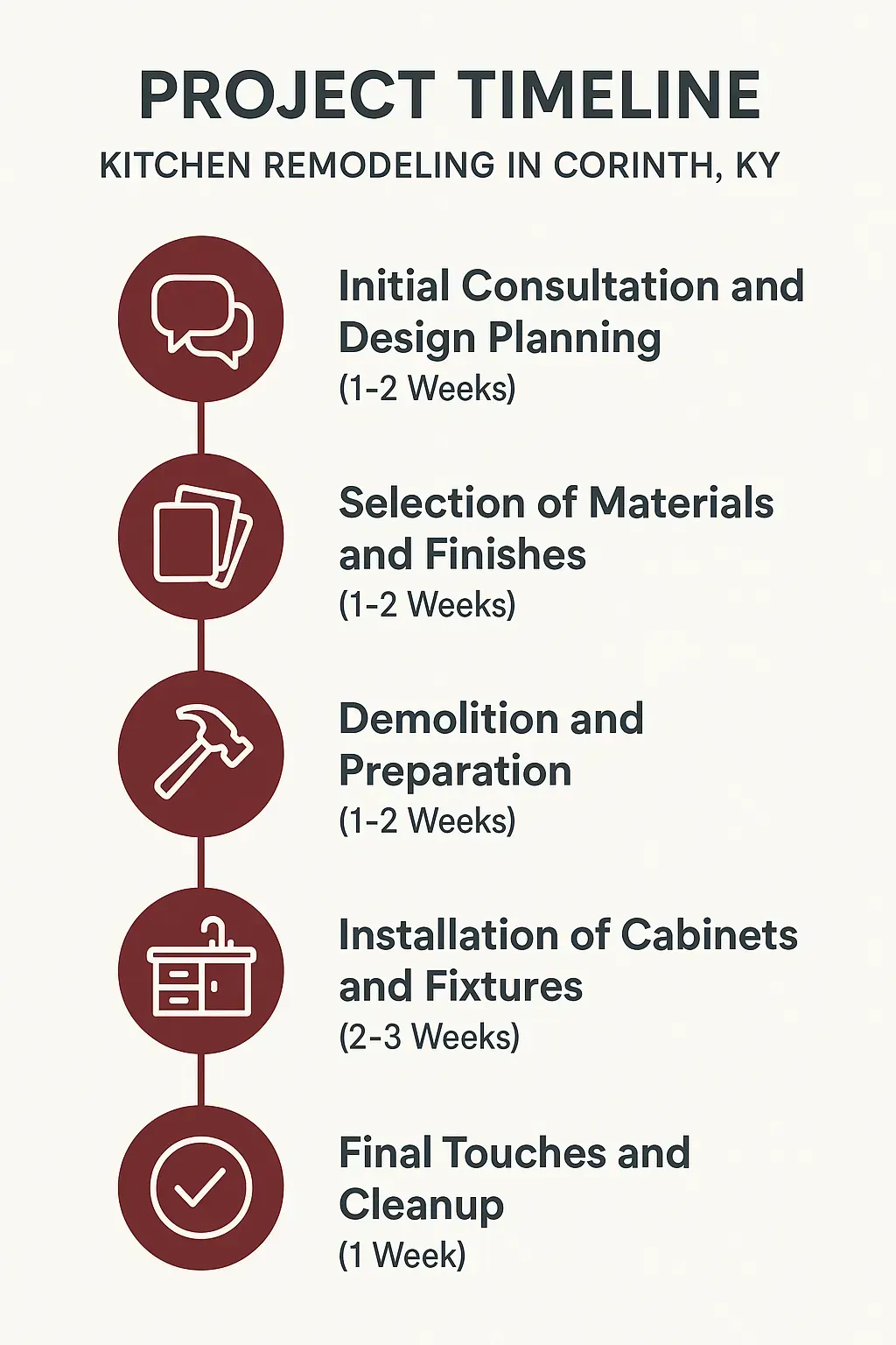Infographic illustrating a five-step kitchen remodeling timeline with clear design for Corinth KY website.