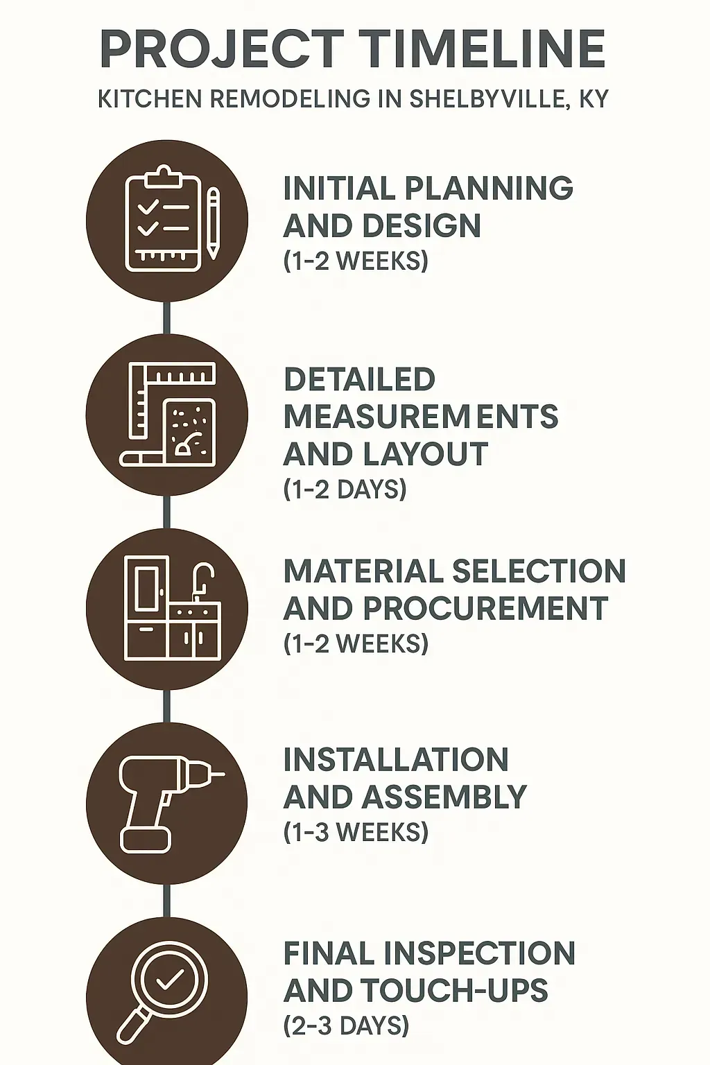 Infographic displaying the five-step kitchen remodeling timeline for Shelbyville KY with clear, professional design.