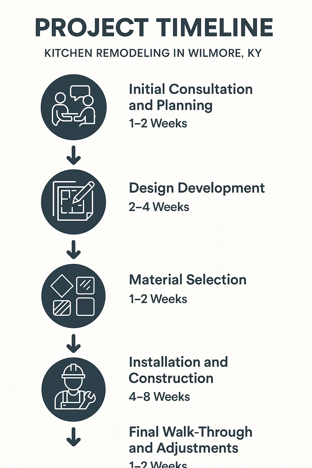 Infographic for Kitchen Remodeling Project Timeline in Wilmore KY showing five steps with visual clarity and professionalism.