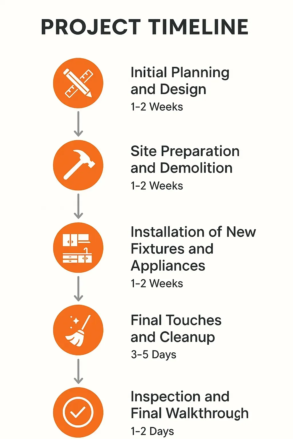 Infographic showing a five-step timeline for kitchen remodeling in Monterey KY highlighting planning, demolition, installation, cleanup, and inspection