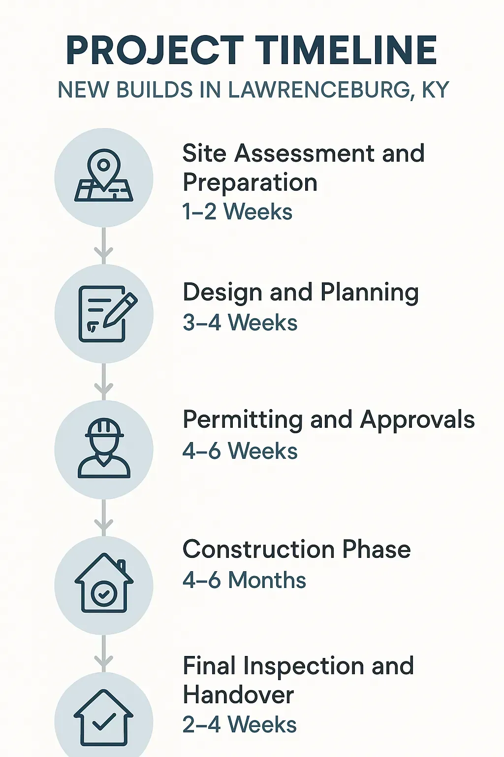 infographic depicting a five-step project timeline for new builds in Lawrenceburg KY including site assessment to final inspection