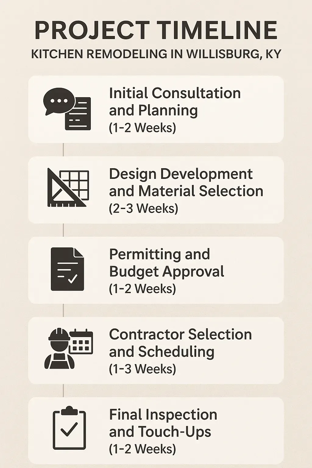 Infographic depicting a five-step project timeline for kitchen remodeling in Willisburg KY from consultation to final inspection.