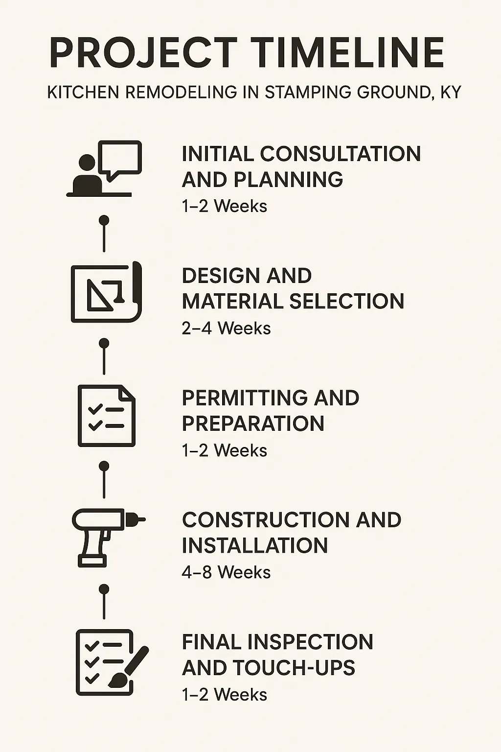 Infographic for Kitchen Remodeling Project Timeline in Stamping Ground KY showcasing five steps and durations.