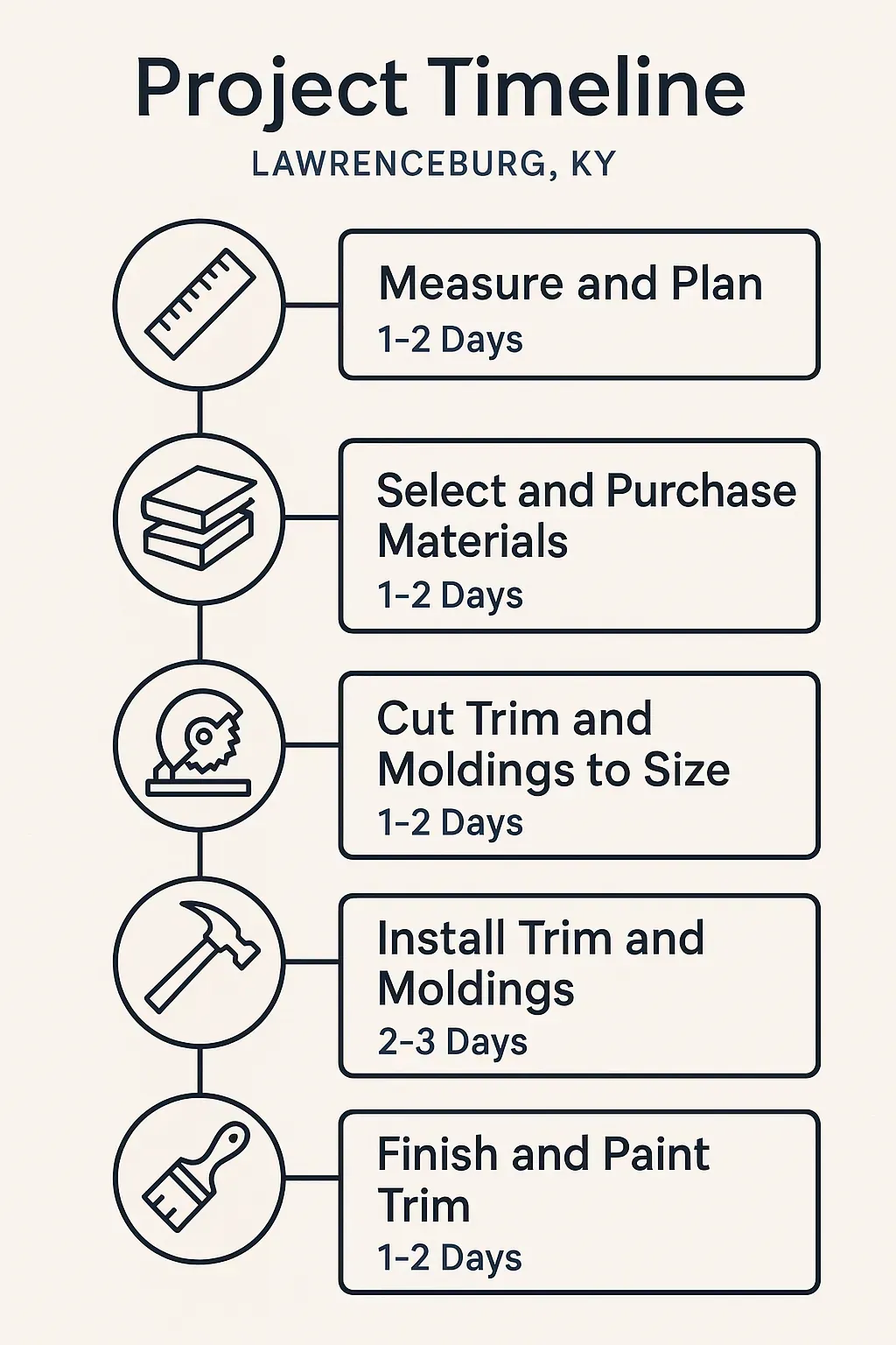 Infographic visualizing a five-step project timeline for trim and moldings in Lawrenceburg KY with minimal text