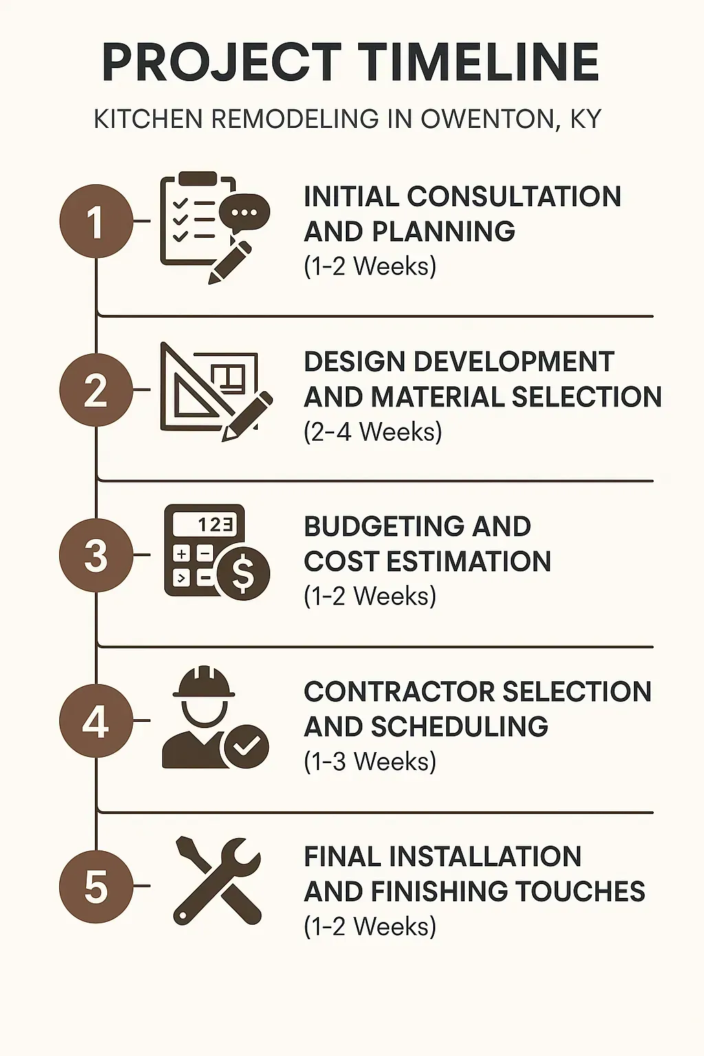 Infographic showing a five-step kitchen remodeling timeline in Owenton KY from consultation to installation.