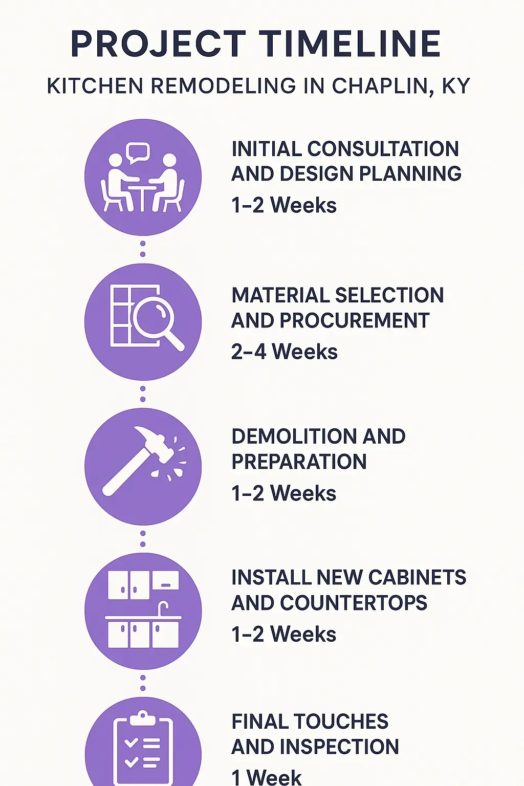 Infographic depicting a five-step kitchen remodeling timeline from consultation to final inspection for Chaplin KY.