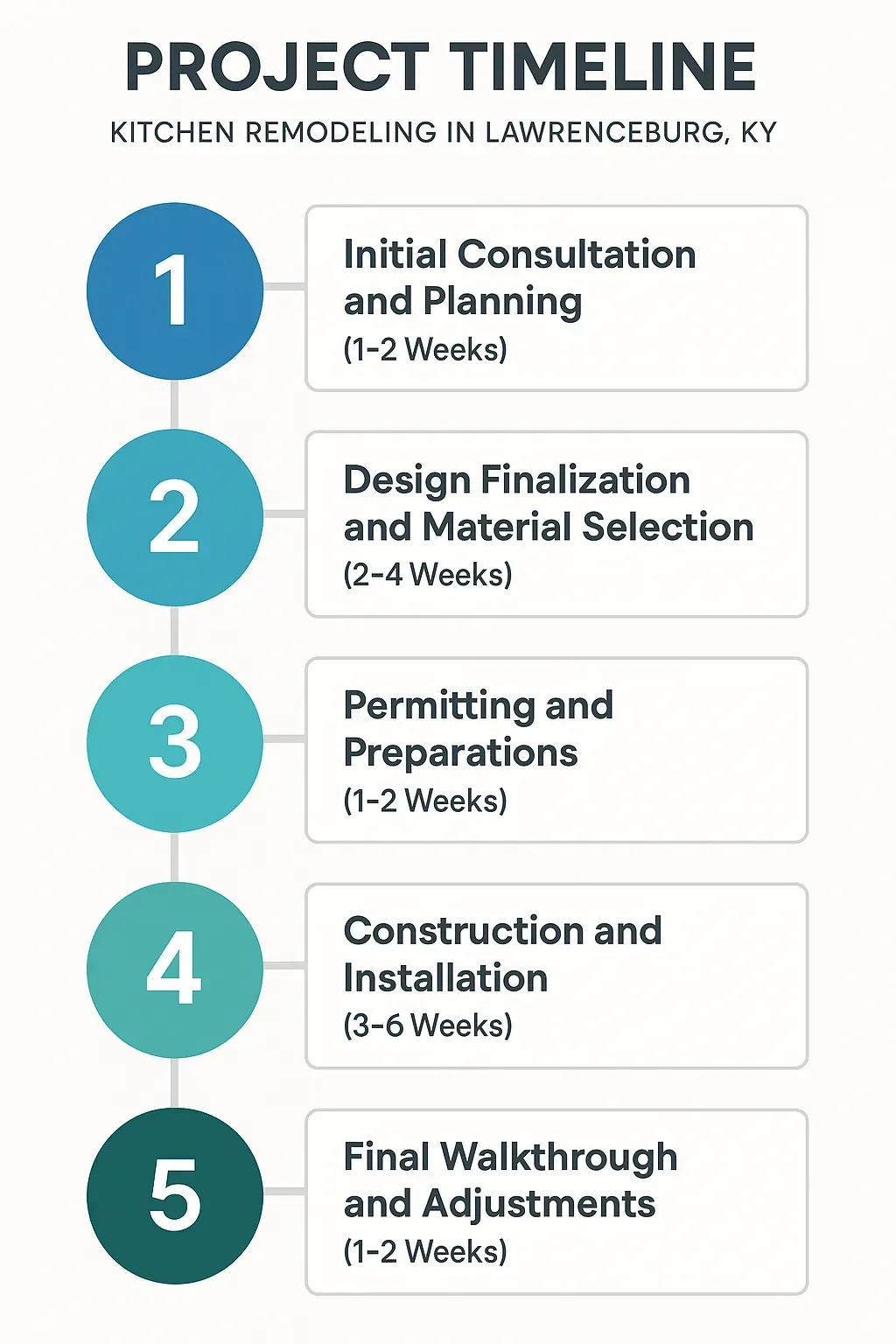 Infographic illustrating the five-step timeline for kitchen remodeling in Lawrenceburg KY, detailing each phase clearly.