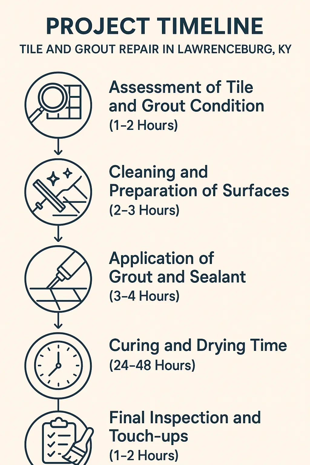 Infographic depicting a five-step timeline for Tile and Grout Repair in Lawrenceburg KY with clear visuals and minimal text.