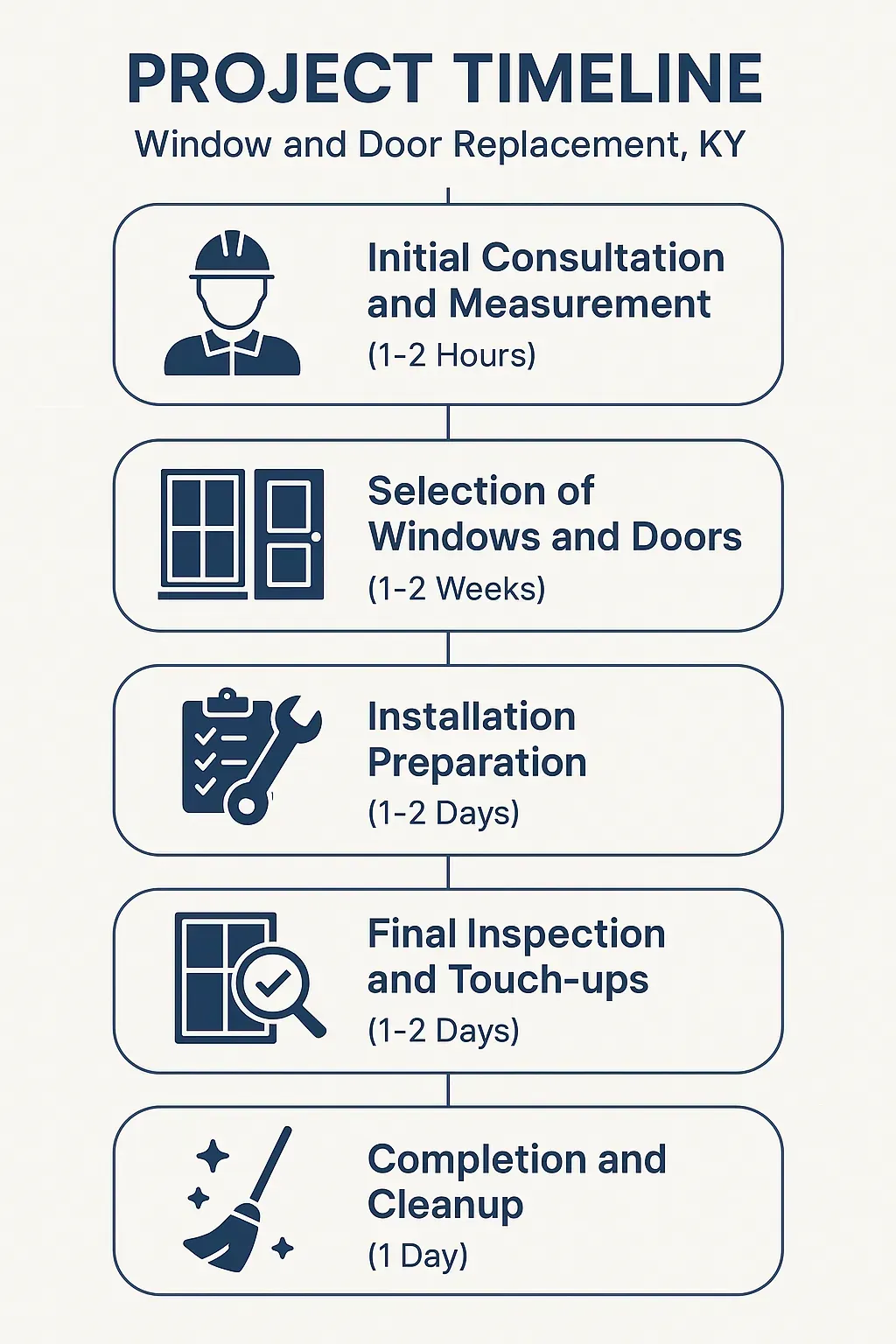 Infographic depicting a five-step timeline for window and door replacement in Lawrenceburg KY with clear visuals and minimal text