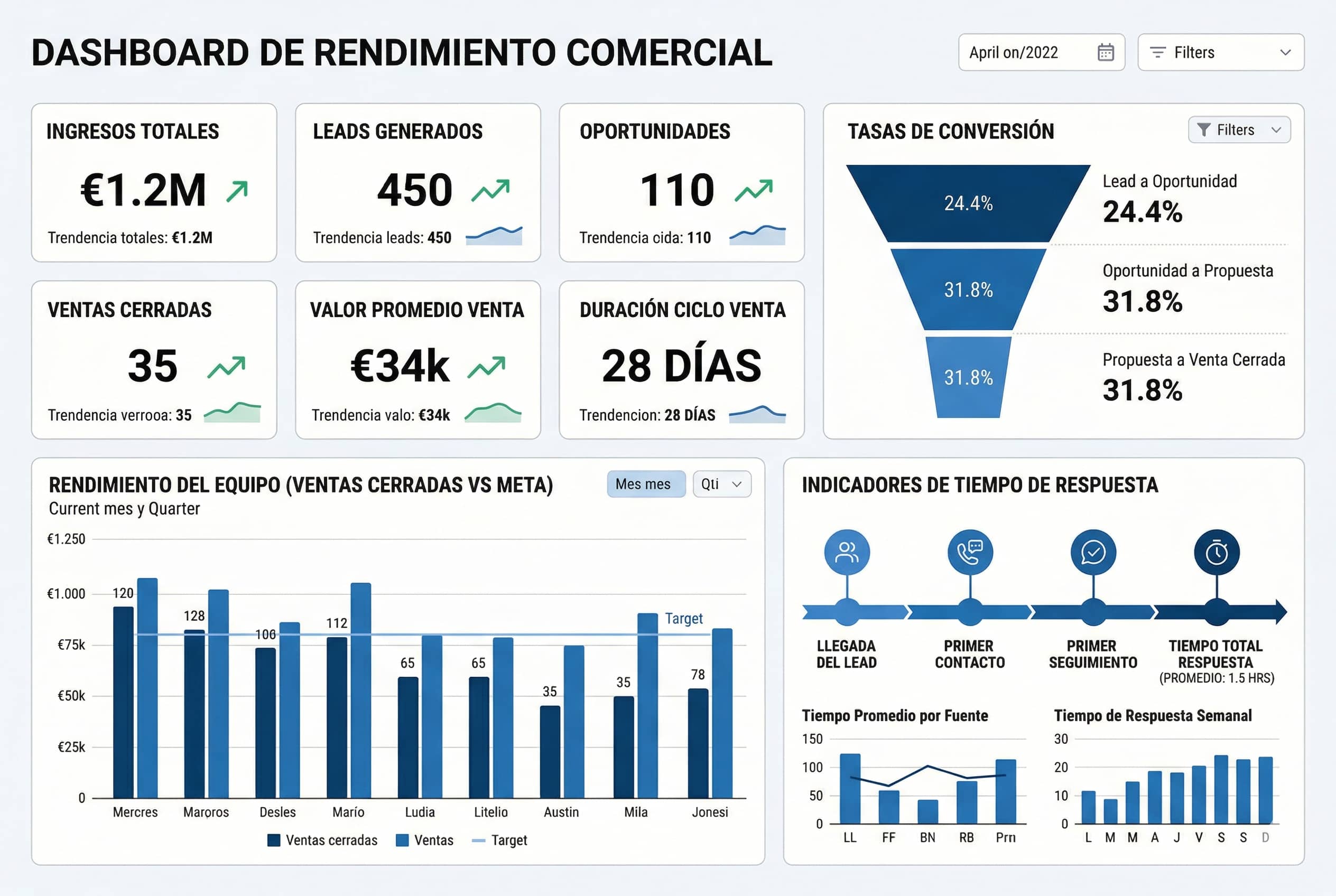 Cómo medir el rendimiento de tu equipo comercial con datos reales
