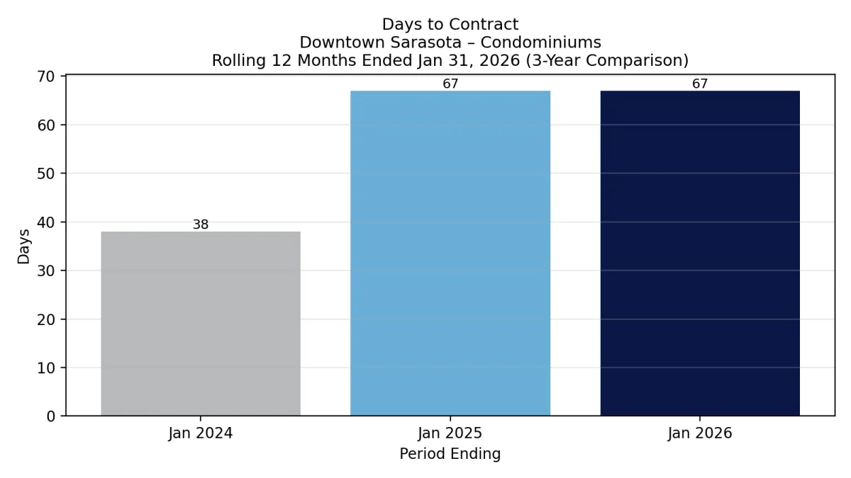 Downtown Sarasota Condo Market Update